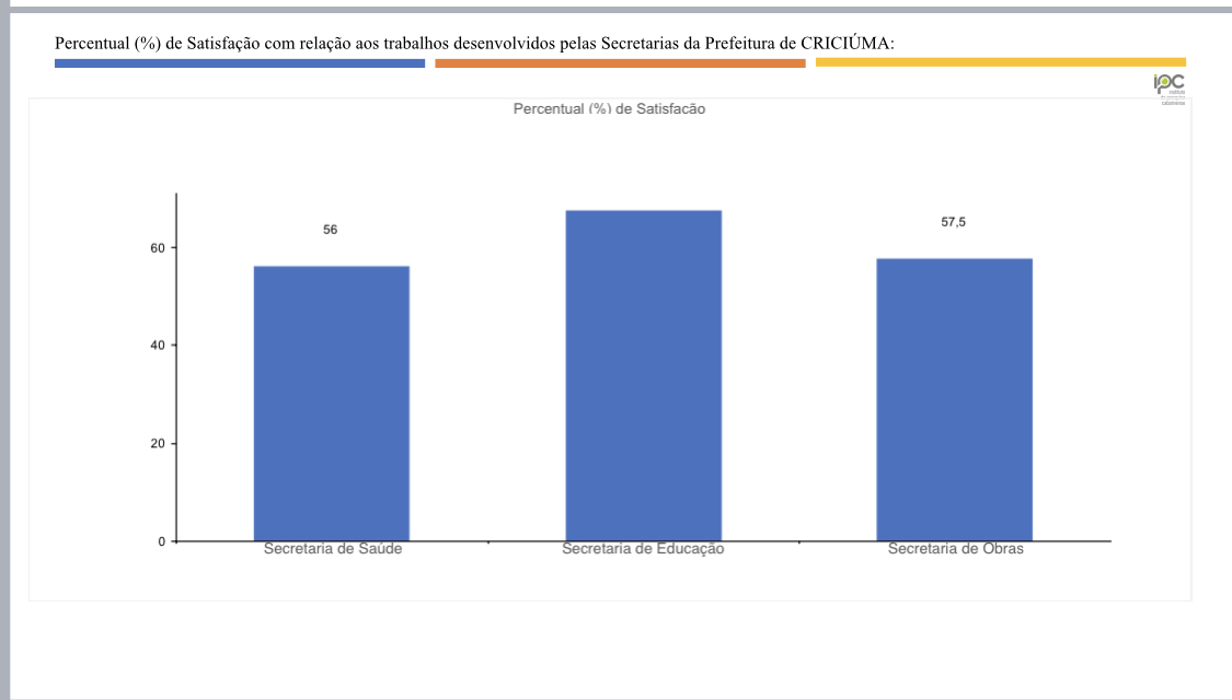 A pesquisa IPC de avaliação da administração de Salvaro em Criciúma
