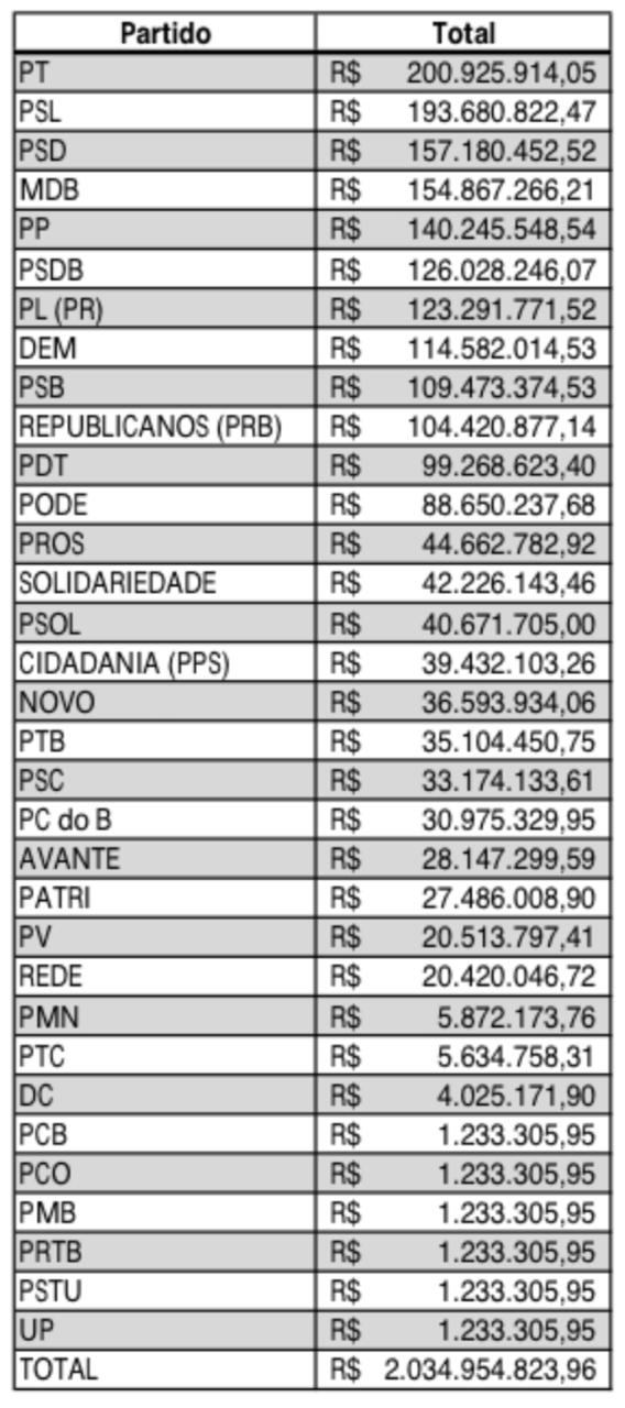 Com mais de R$ 200 milhões, PT é o partido que mais tem recursos do Fundo Eleitoral