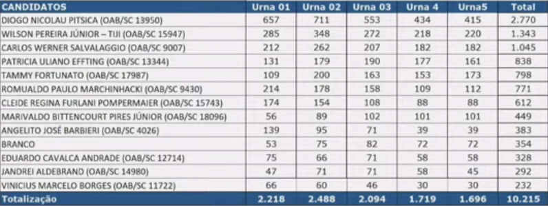 Diogo Pitsica é o mais votado na lista sêxtupla da OAB-SC; Salvalaggio é o terceiro