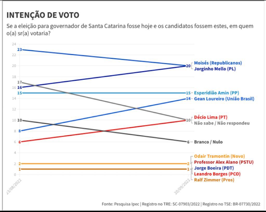 Pesquisa para o governo de SC: O crescimento de Loureiro e a estagnação de Amin